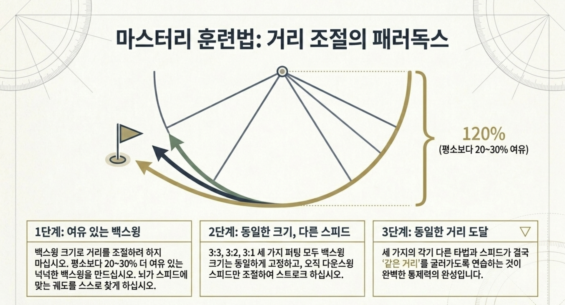나이스메이커스 귀족퍼팅 33퍼팅 방법