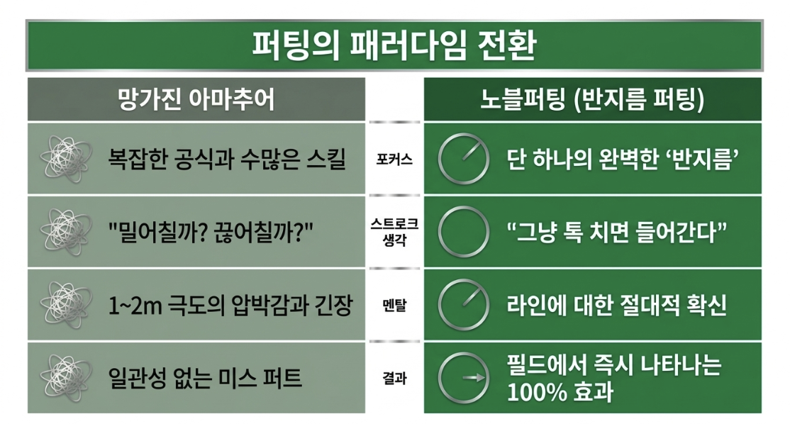 나이스메이커스 귀족퍼팅 시크릿 가이드-숏퍼팅, 반지름