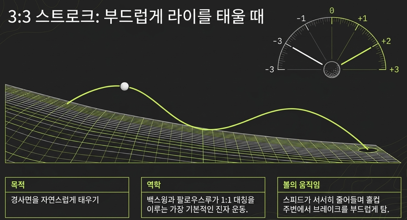 귀족퍼팅 퍼팅레슨 주요 내용