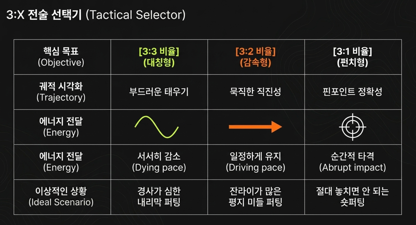 귀족퍼팅 퍼팅레슨 내용