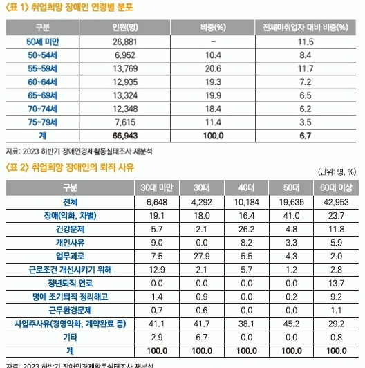 (위)취업희망 장애인 연령별 분포(아래)취업희망 장애인의 퇴직 사유.ⓒ한국장애인고용공단 고용개발원