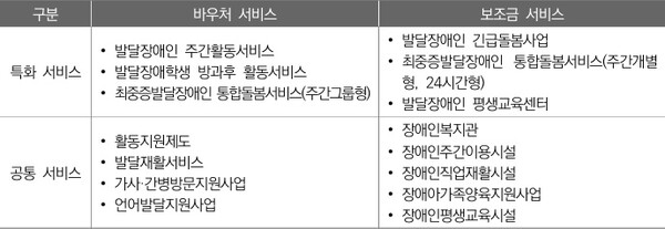 발달장애인 관련 지역사회 중심 서비스 현황. ©한국보건복지인재원