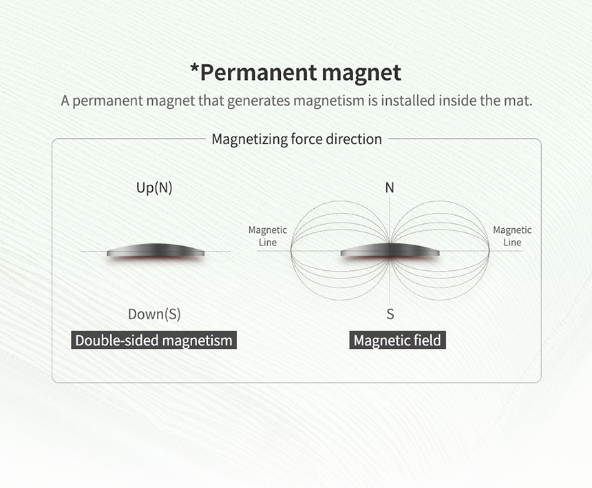 Diagram explaining the permanent magnet structure inside the grounding mat, showing double-sided magnetism and magnetic field direction"