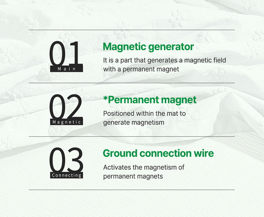 Diagram explaining the structure of the Dr.Friend grounding mat including magnetic generator, permanent magnet, and ground connection wire"