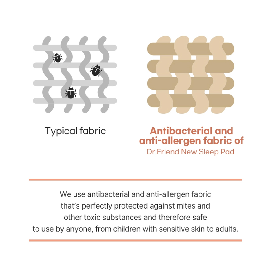 Infographic comparing typical fabric with Dr.Friend New Sleep Pad’s antibacterial and anti-allergen fabric, illustrating protection against mites and harmful substances