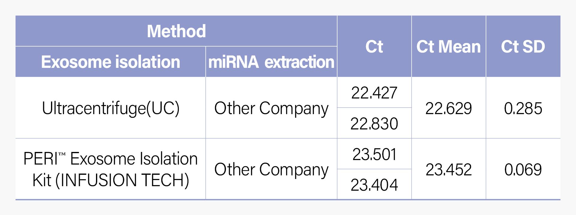 Peri™ Exosome Isolation