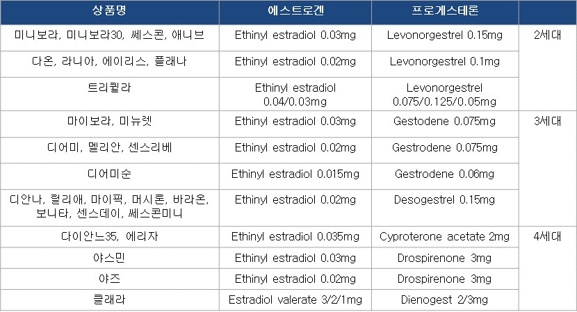 피임약을 꼭 먹어야 하는 걸까요 : 성적권리와 재생산정의를 위한 센터 셰어 Share