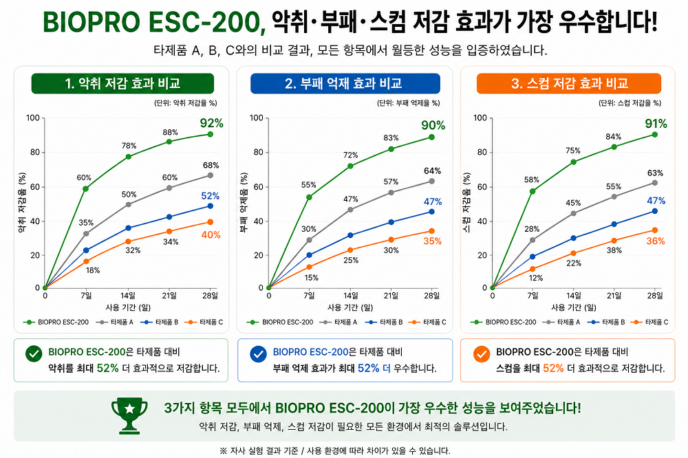 BIOPRO ESC-200 악취+부패+스컴저감+화재억제