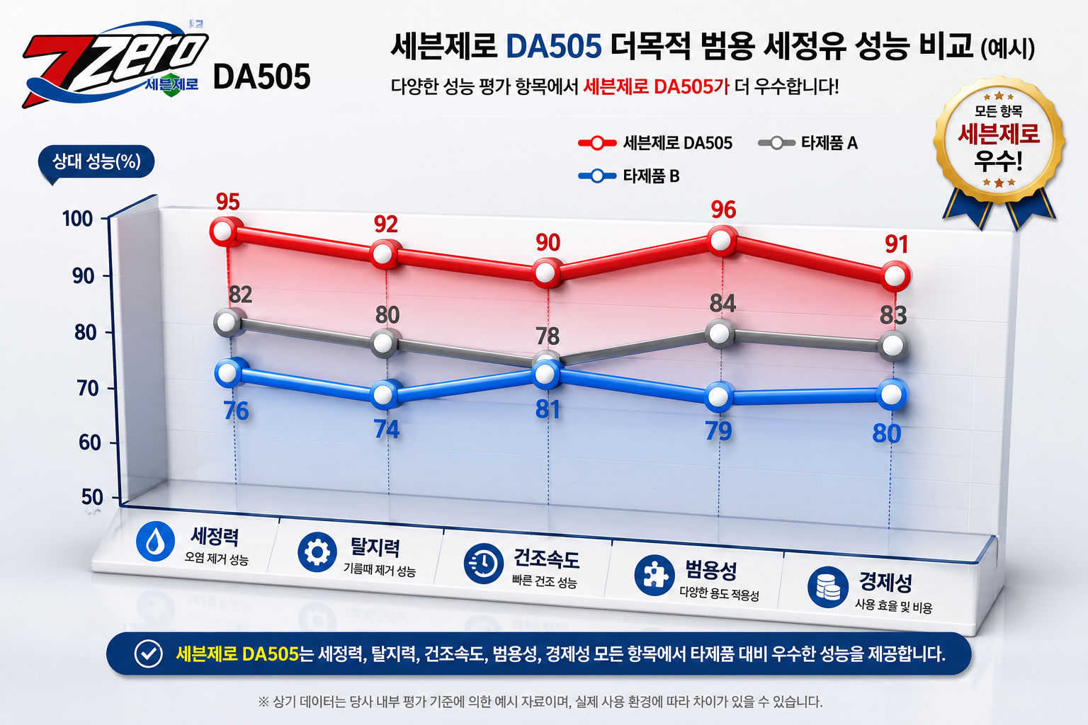 동행 세븐제로 다목적 범용 세정유 DA505