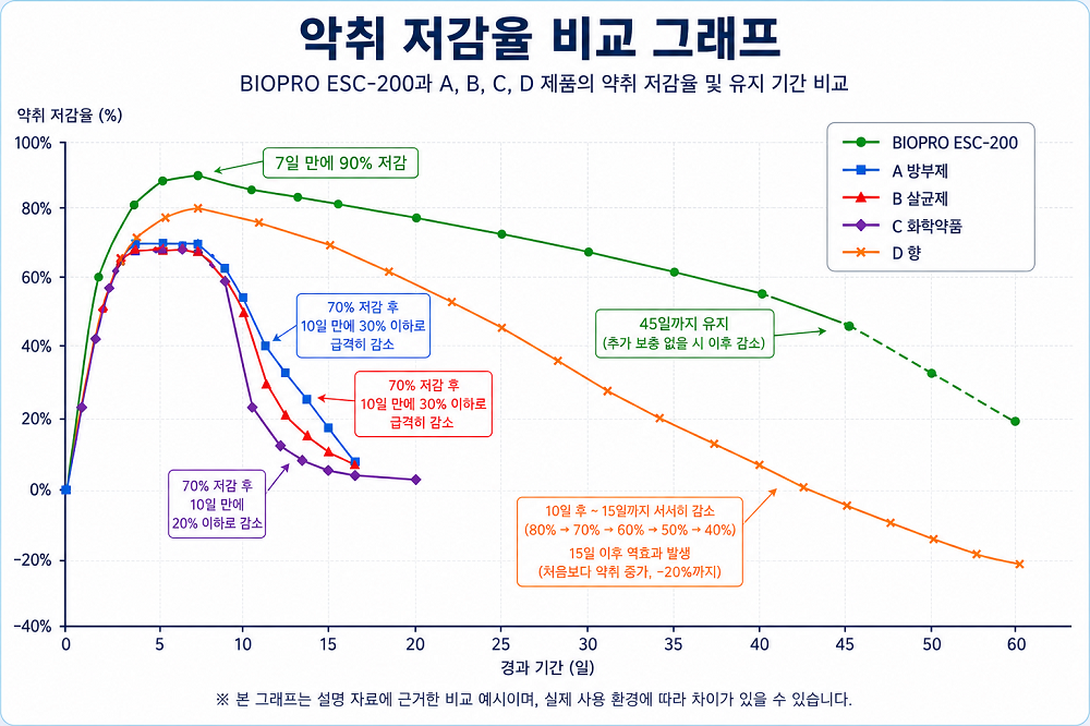 BIOPRO ESC-200 악취+부패+스컴저감+화재억제