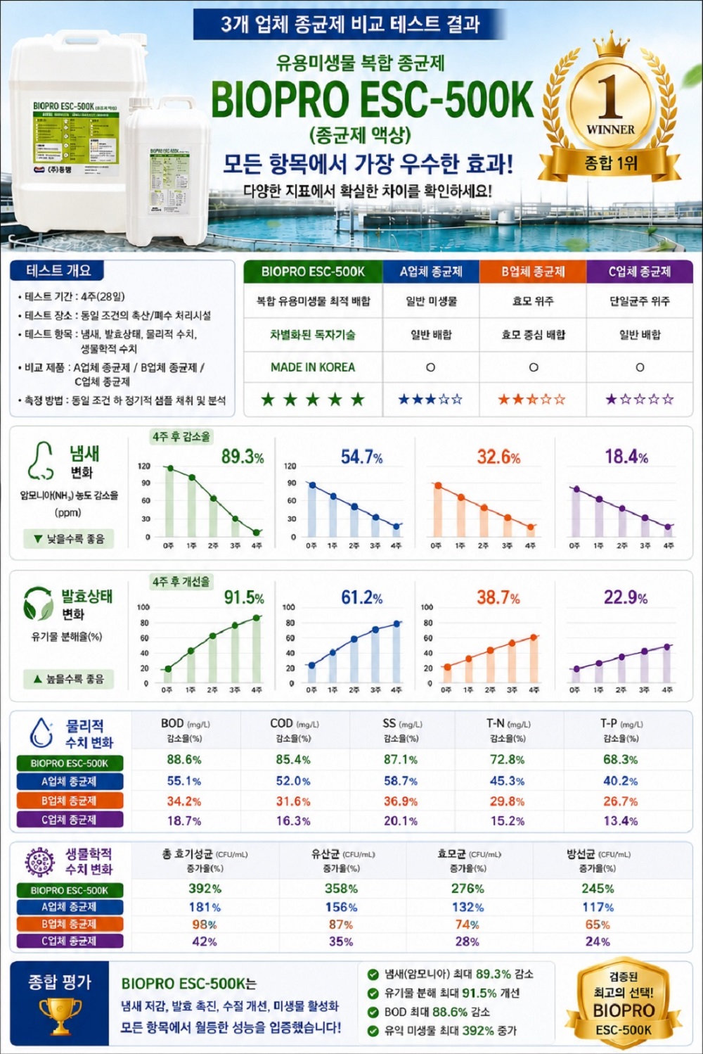 BIOPRO ESC-500K (고농축 액상 종균재)