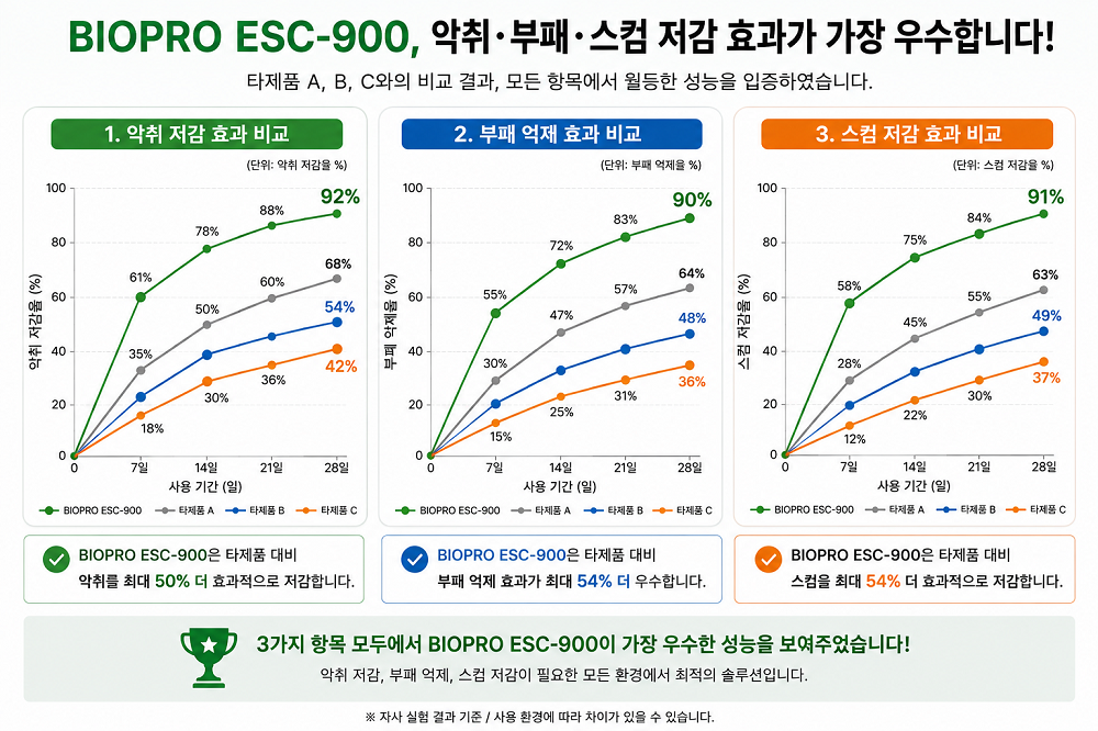 BIOPRO ESC-900 악취+부패+스컴저감+화재억제