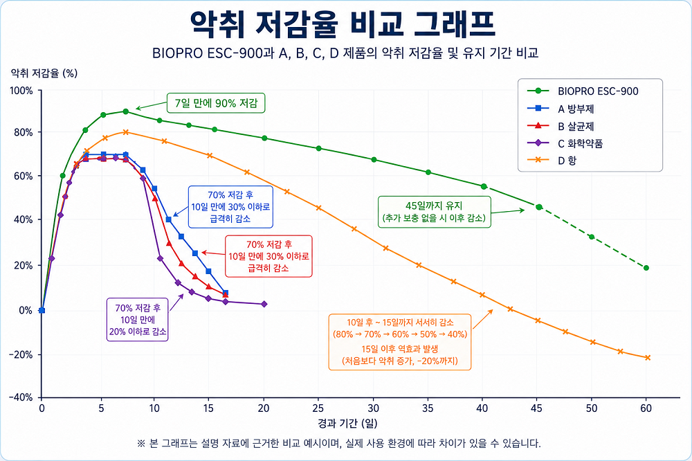 BIOPRO ESC-900 악취+부패+스컴저감+화재억제