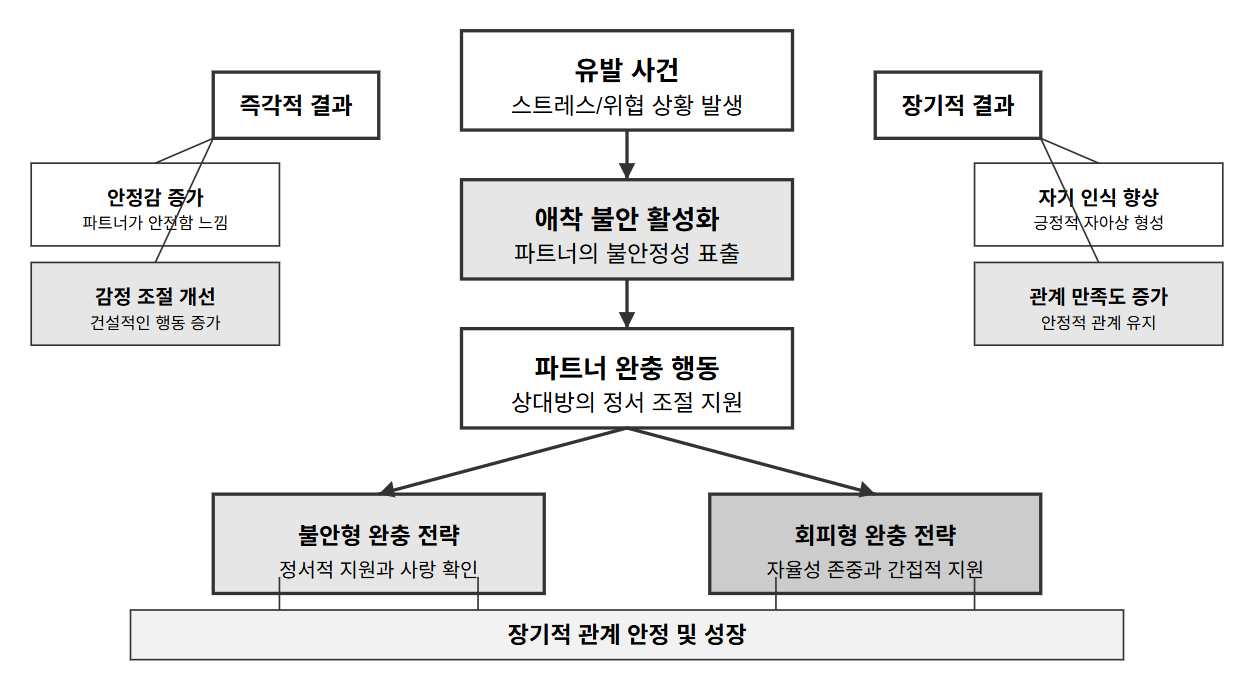 부부상담의 핵심, 상호감정 조절 모델