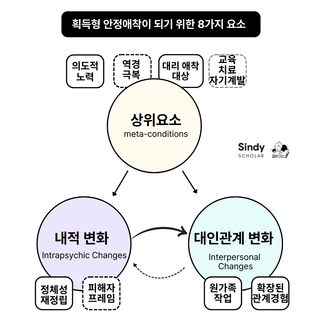 획득형 안정 애착이 되기 위한 8가지 핵심 요소 도식