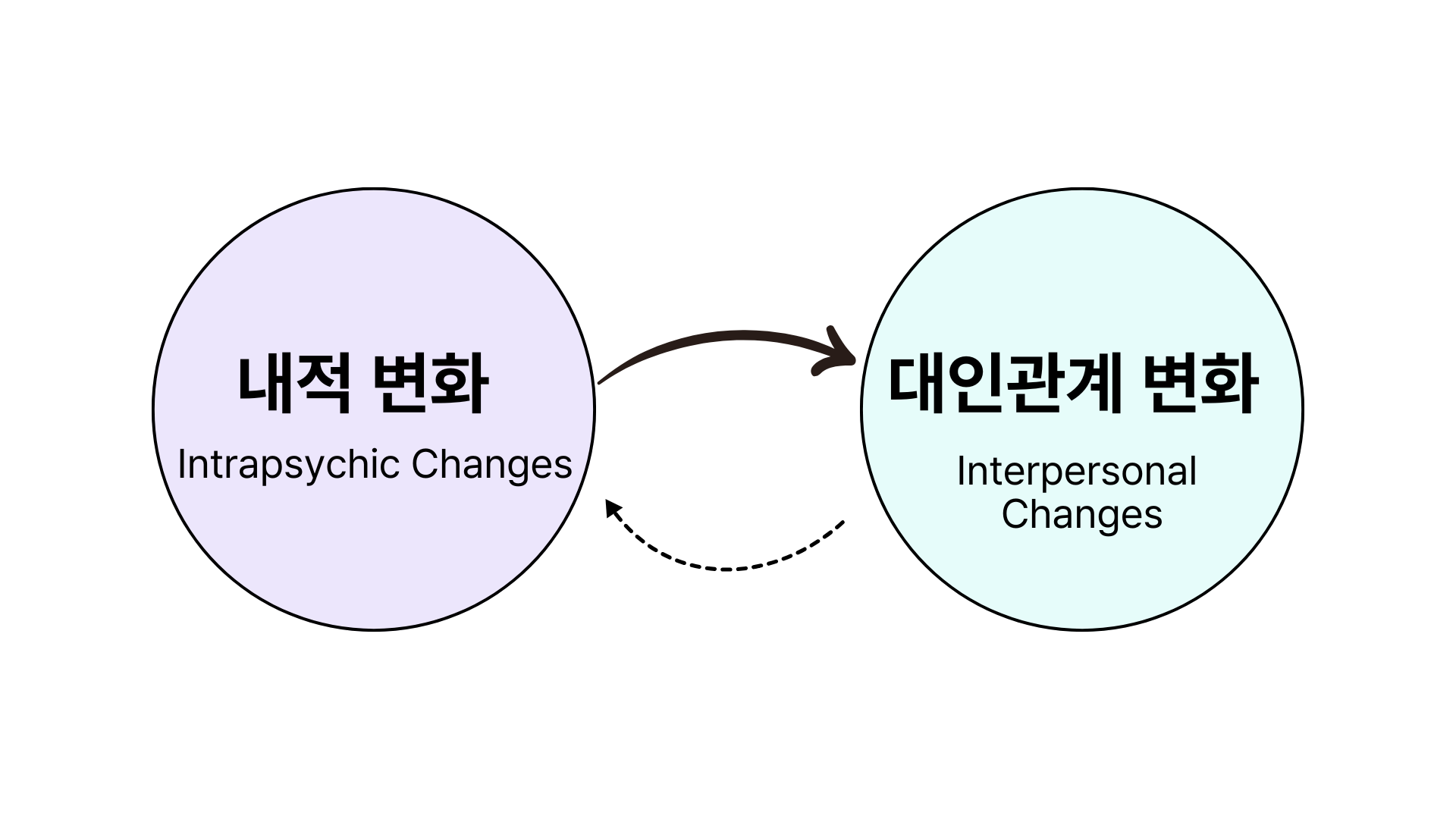 획득형 안정 애착이 되는 과정에서 유의할 점