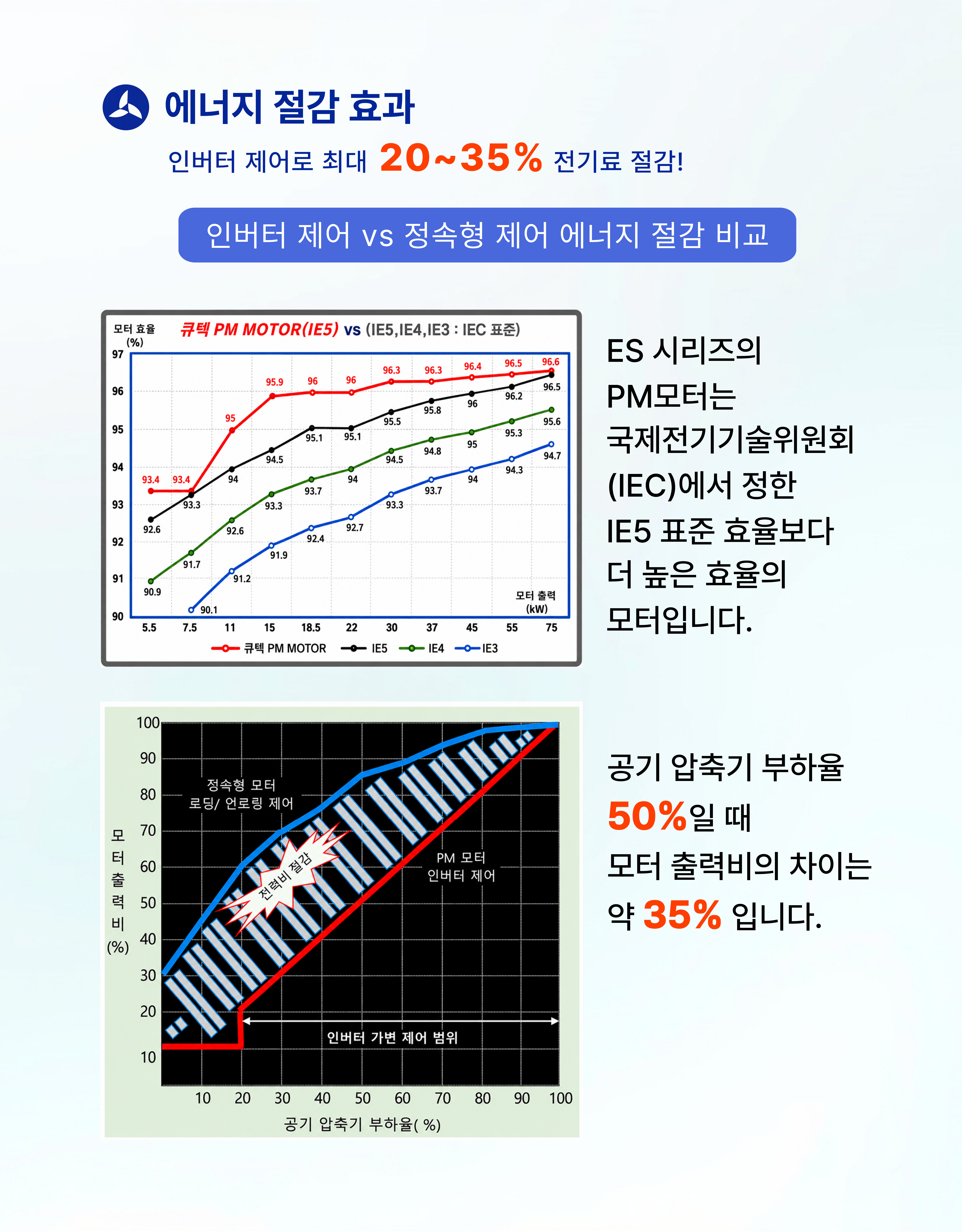 큐텍, QTEC, ES-20H, 중고압 콤프레샤, 인버터 콤프레샤, PM콤프레샤, 스크류 콤프레샤, 탱크일체형