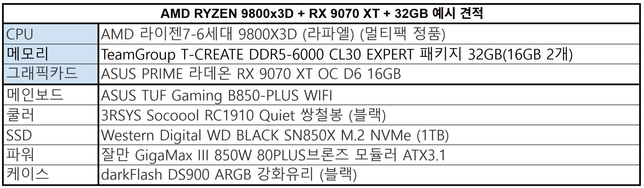 AMD 라이젠7 9800X3D + RX 9070 XT + 32GB 메모리 조립 PC 견적