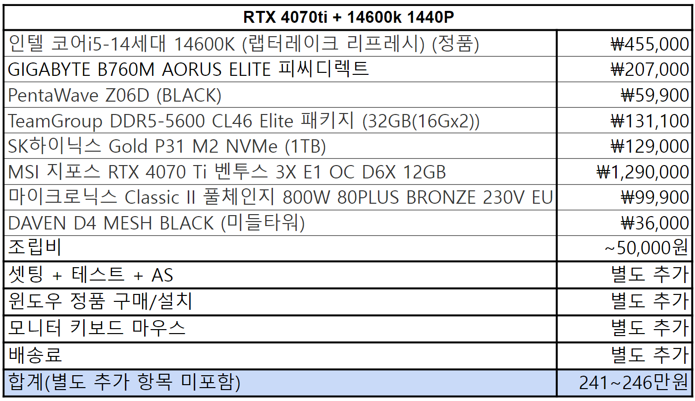 인텔 코어 i5-14세대 CPU + RTX 4070 ti + DDR5 32G PC의 게임 성능 확인과 가격