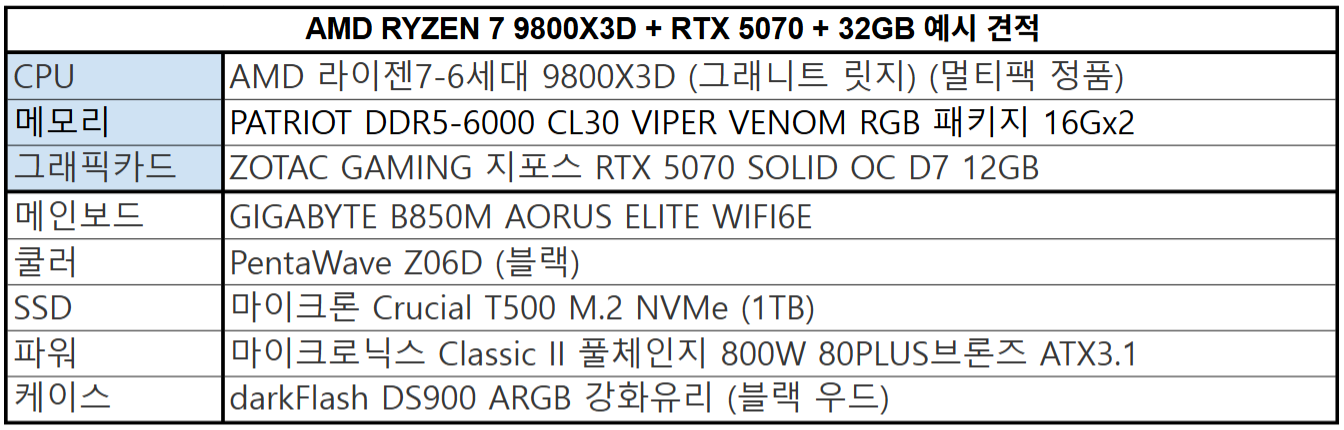 AMD 라이젠7 9800X3D + RTX 5070 + 32GB 메모리  조립 PC 견적