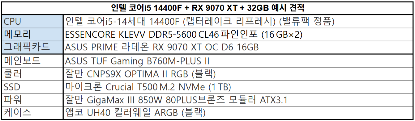 인텔 코어i5 14400F CPU + RX 9070 XT 그래픽 카드 + 32GB 메모리 구성 PC 견적