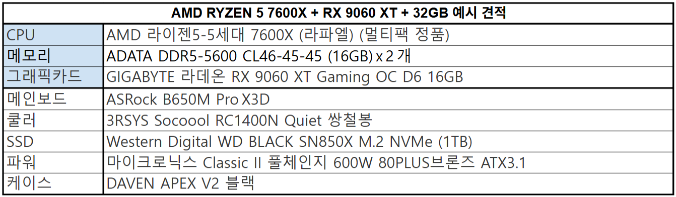 AMD 라이젠5 7600X + RX 9060 XT  + 32GB 메모리 구성 PC 견적