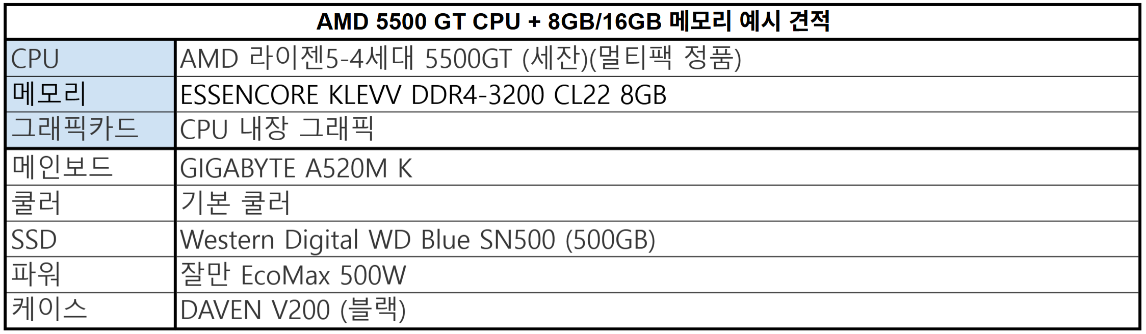 AMD 5500 GT CPU + 8GB/16GB 메모리 구성 조립 PC 견적