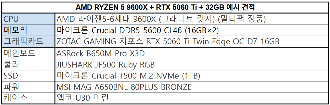 AMD 라이젠5 9600X CPU + RTX 5060 Ti + 32GB 메모리 구성 조립 PC 견적