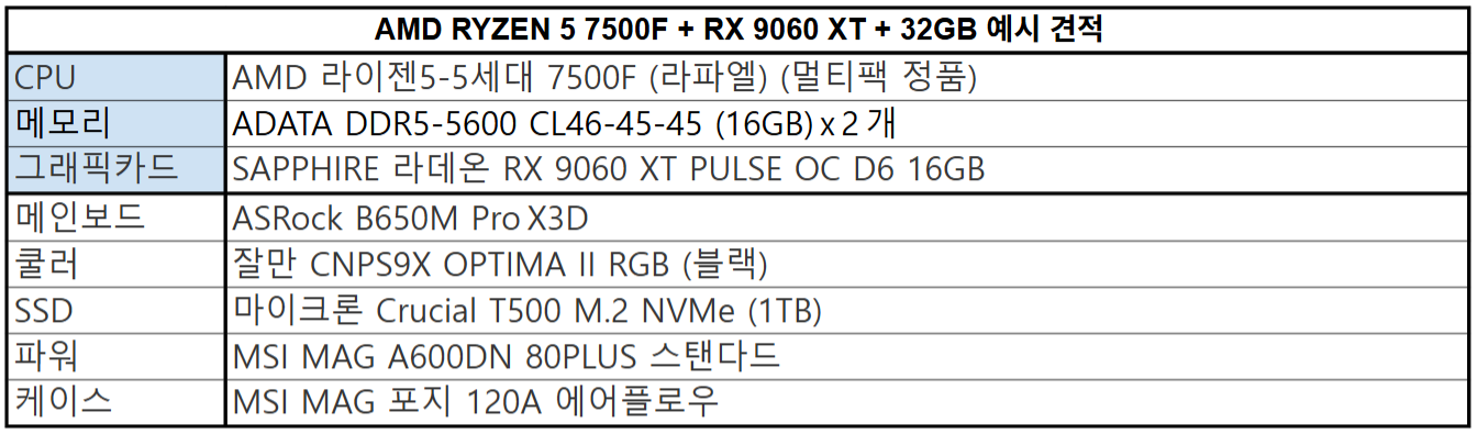 AMD 라이젠5 7500F + RX 9060 XT + 32GB 메모리 구성 PC 견적