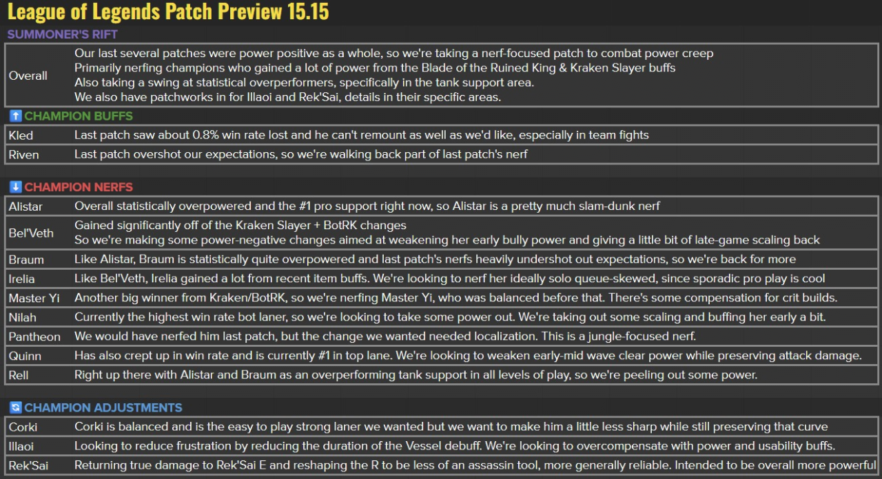 25.15 패치노트 프리뷰 이미지 25.15 패치 예정인 렉사이, 일라오이 등을 포함한 예정된 챔피언들의 밸런싱 프리뷰 이미지