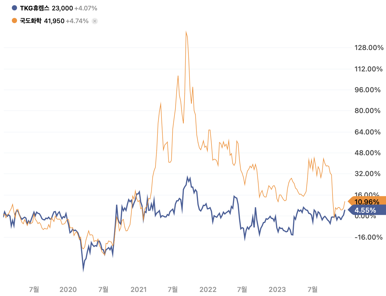 24년의 TKG휴켐스 달라질까 : 2개의 증설을 기대하는 이유 : 지표상회
