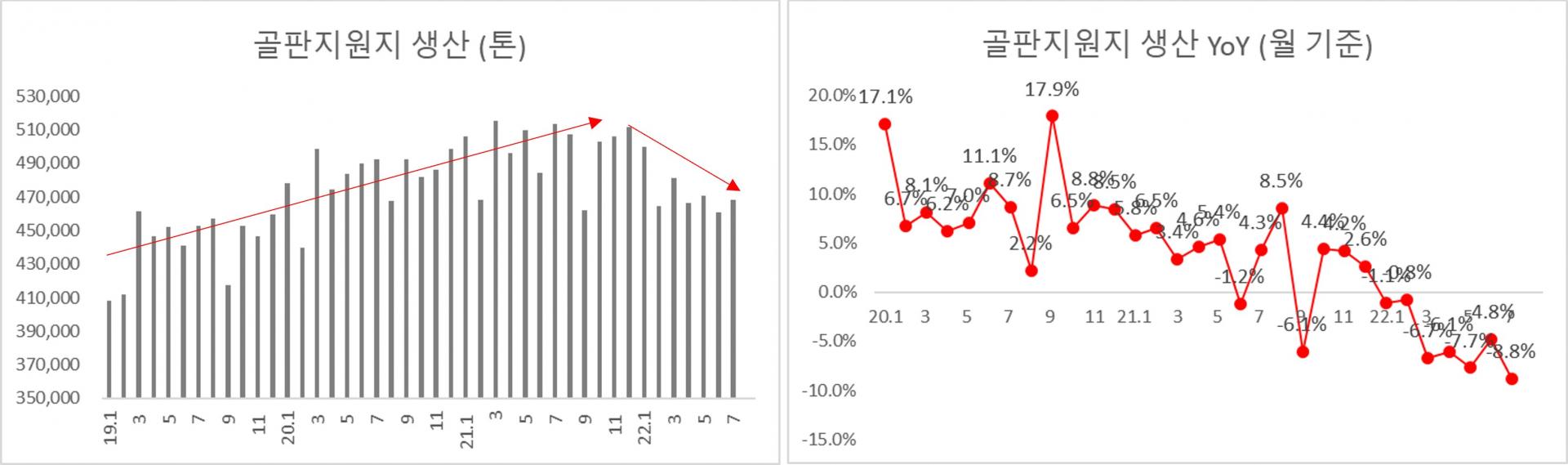 폐지 가격 하락에도 신대양제지와 아세아제지가 웃지 못하는 이유 : 지표상회