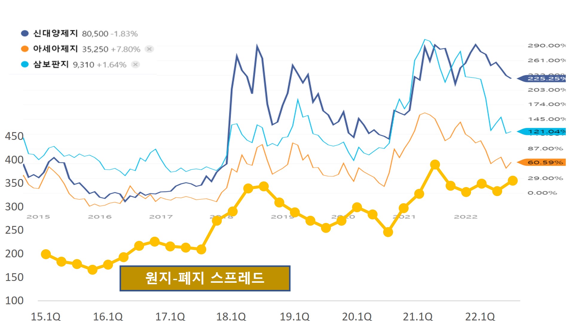 폐지 가격 하락에도 신대양제지와 아세아제지가 웃지 못하는 이유 : 지표상회