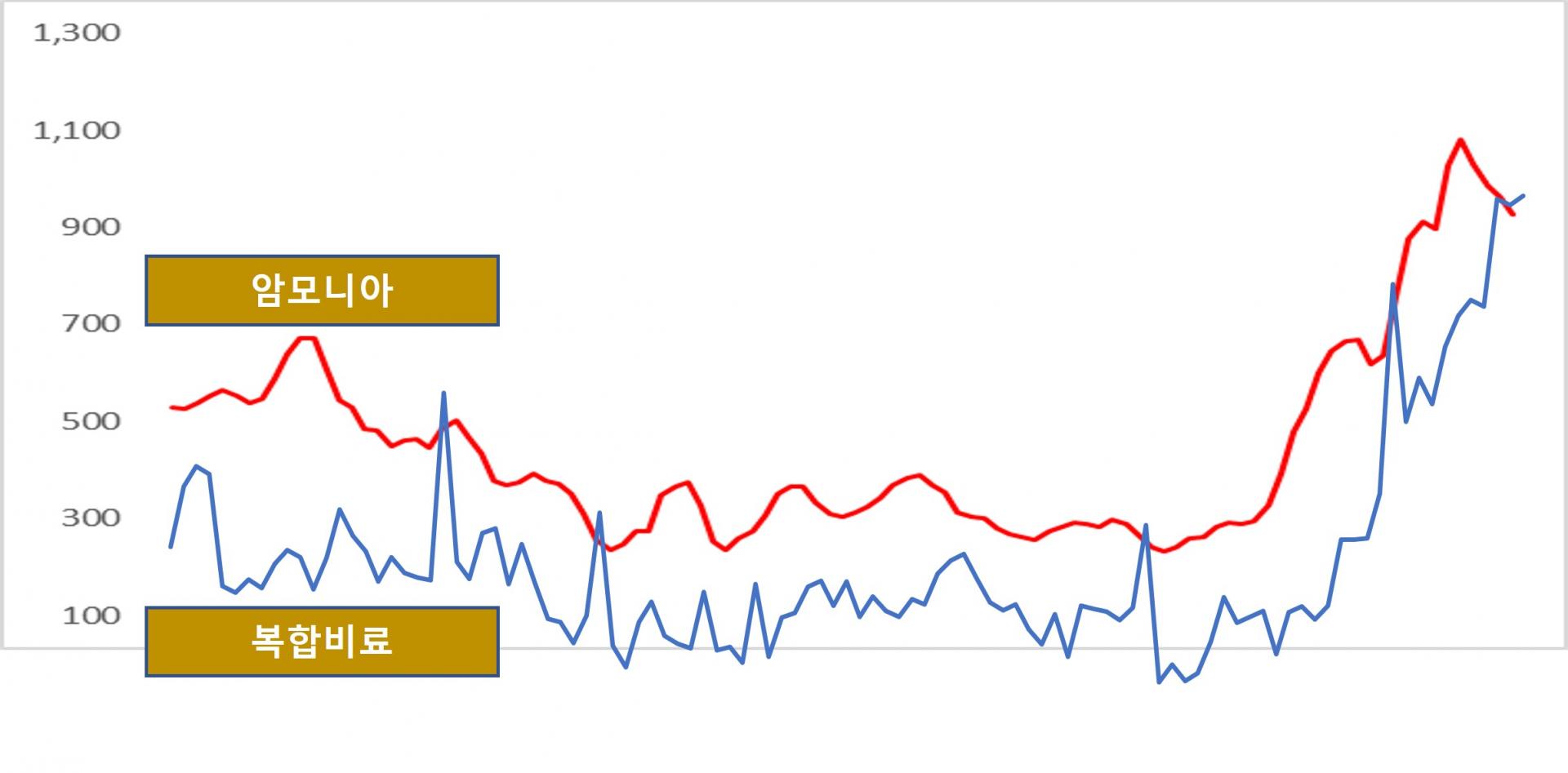 암모니아 가격이 하락하면 효성오앤비와 남해화학 같은 비료기업은 호재일까, 악재일까 : 지표상회