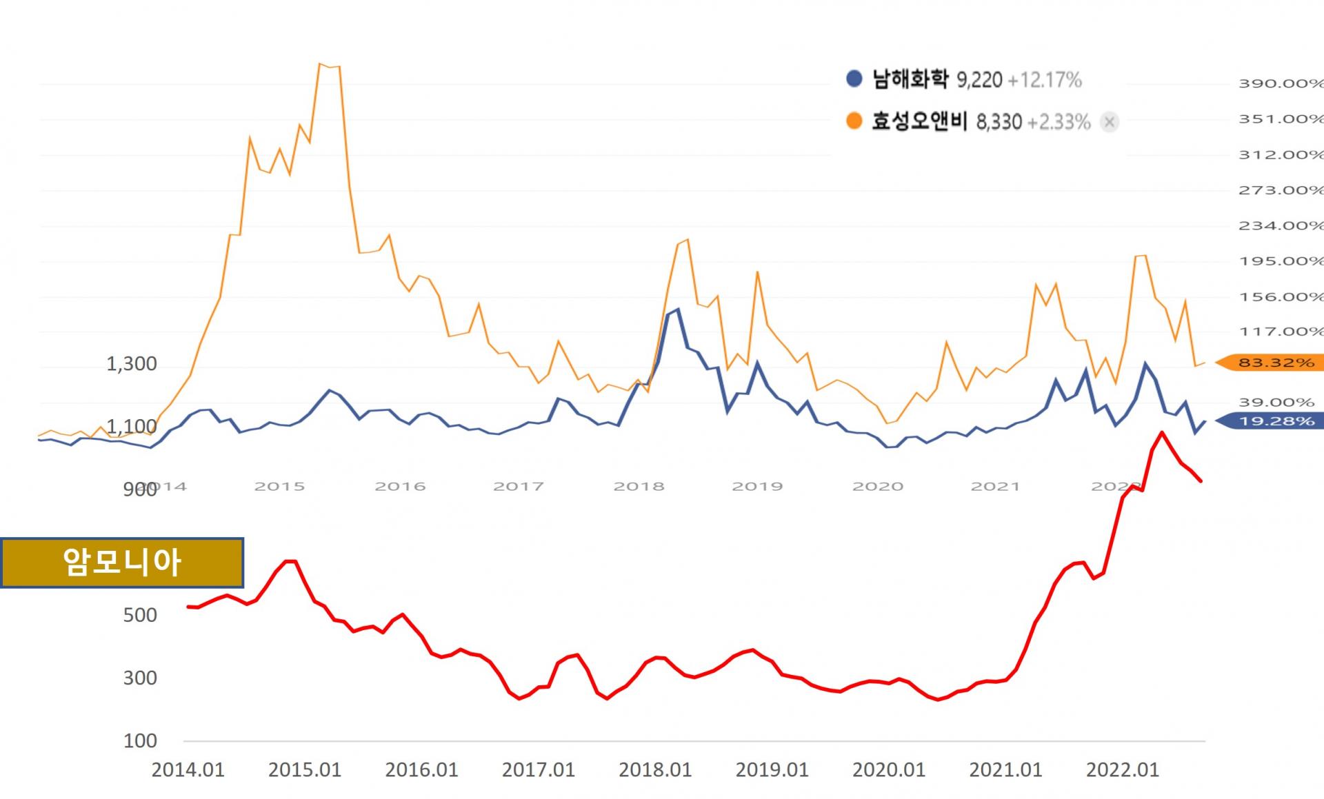 암모니아 가격이 하락하면 효성오앤비와 남해화학 같은 비료기업은 호재일까, 악재일까 : 지표상회