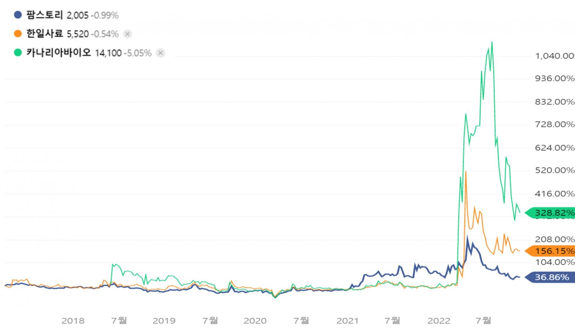 농심, 오뚜기, 삼양식품 이냐 또는 KT&G 냐 : 지표상회