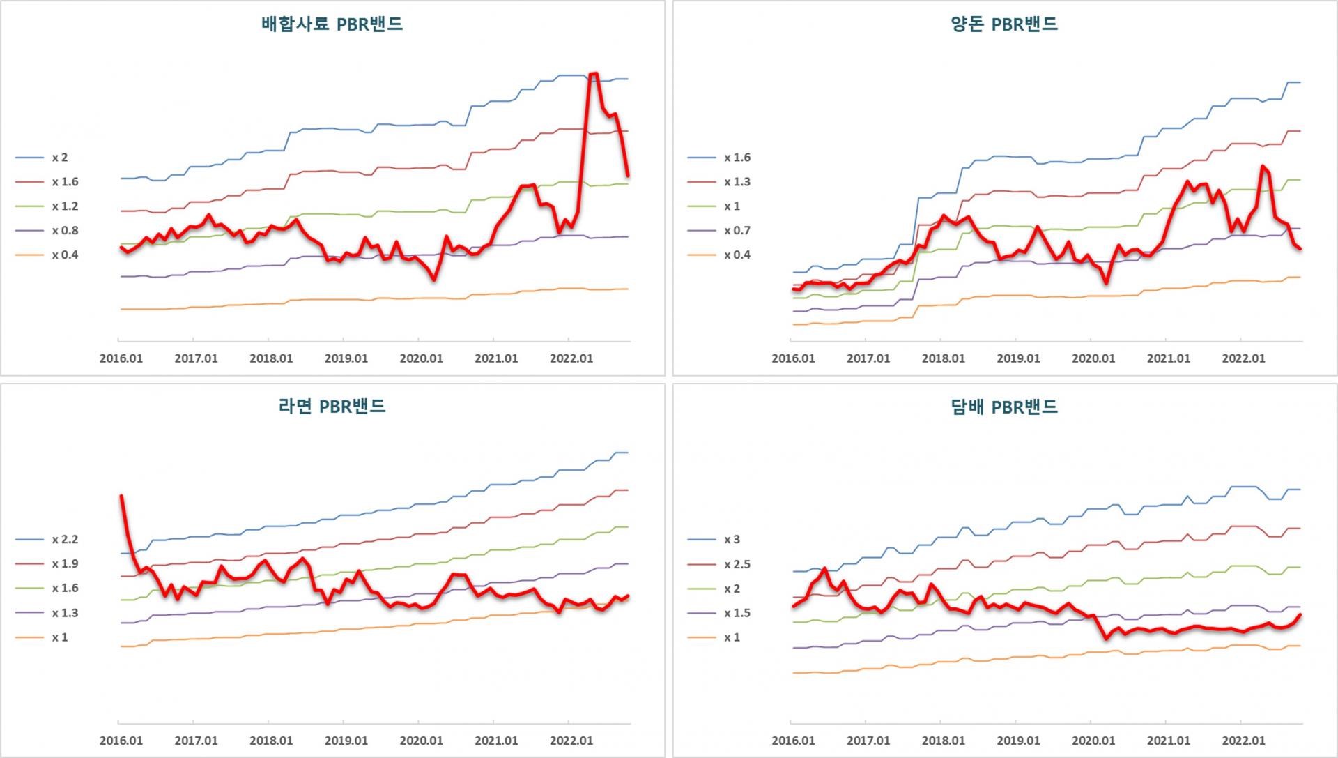 농심, 오뚜기, 삼양식품 이냐 또는 KT&G 냐 : 지표상회