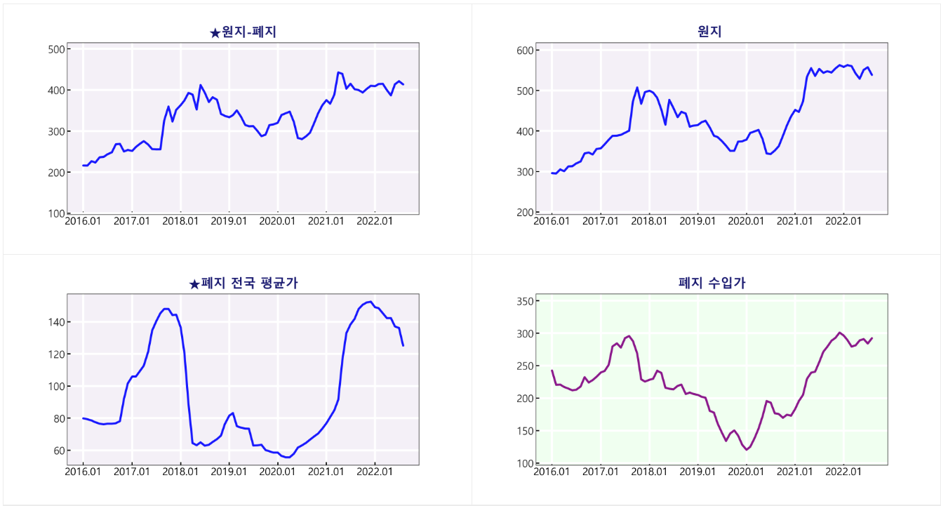 폐지 가격 하락에도 신대양제지와 아세아제지가 웃지 못하는 이유 : 지표상회