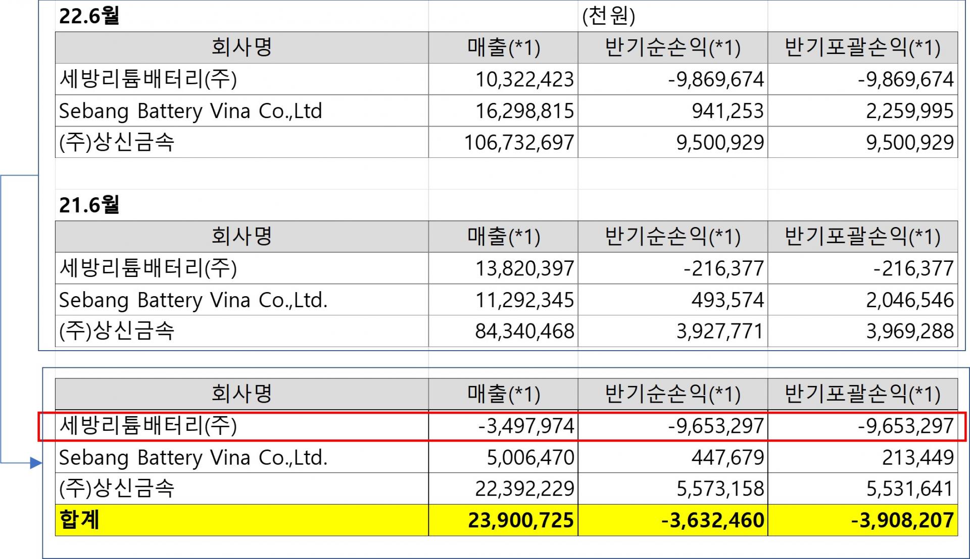 세방전지 주가는 왜 다시 제자리일까 : 지표상회