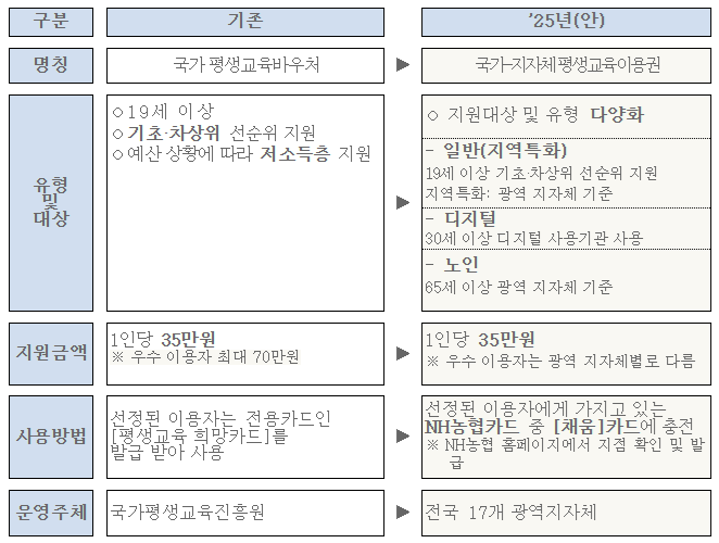 2025년 평생교육이용권 지원사업 개편 주요 내용