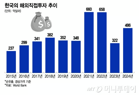 한국의 해외직접투자 추이/그래픽=이지혜