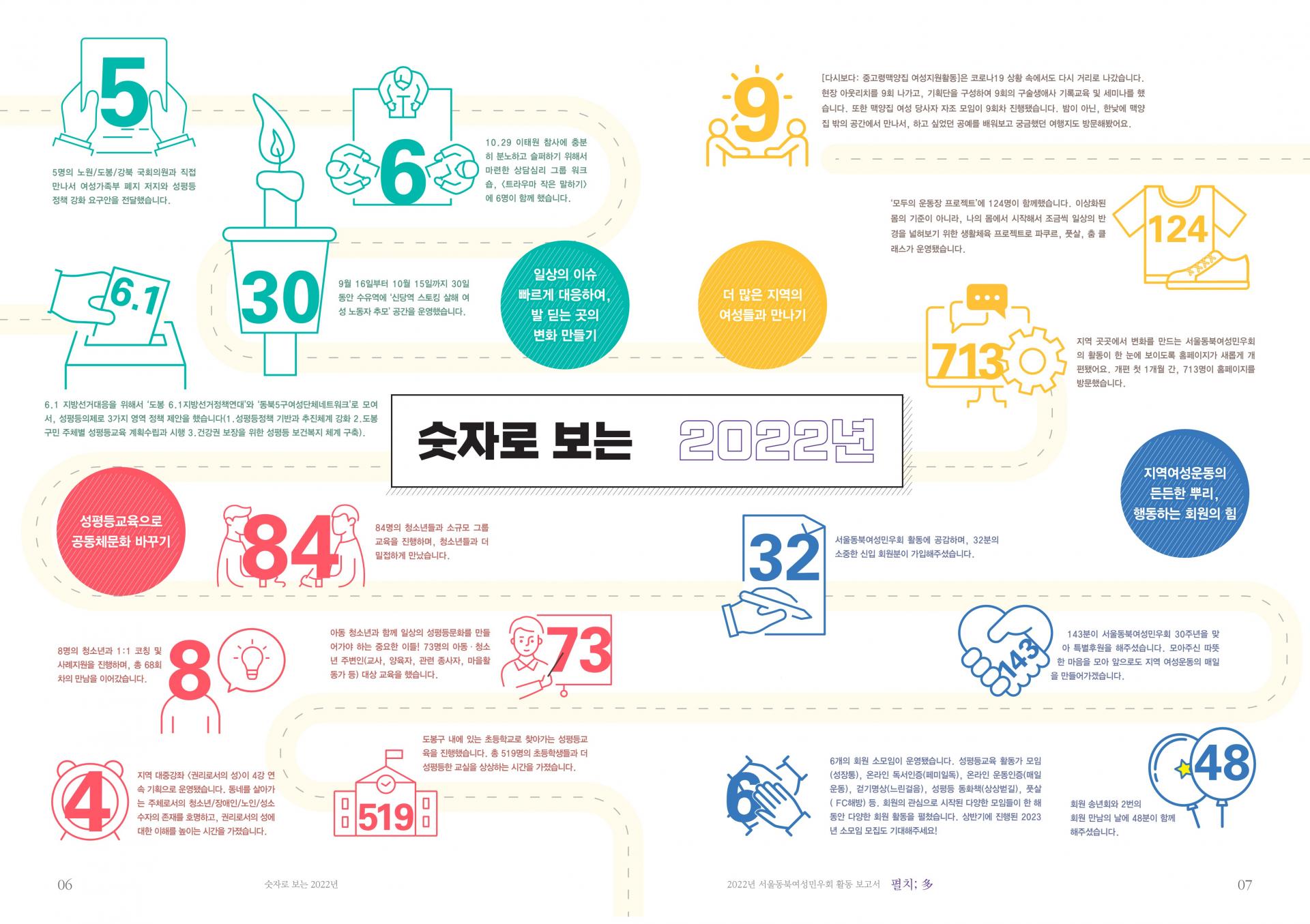 연간보고서] 2022년 활동보고서 펼치多가 나왔습니다! : 오늘의 활동 | 서울동북여성민우회 - 지역 여성주의 액션이 와글와글