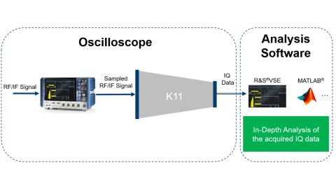 ROHDE & SCHWARZ 로데슈바르츠 I/Q INTERFACE 오실로스코프 소프트웨어 ☆ 가격문의