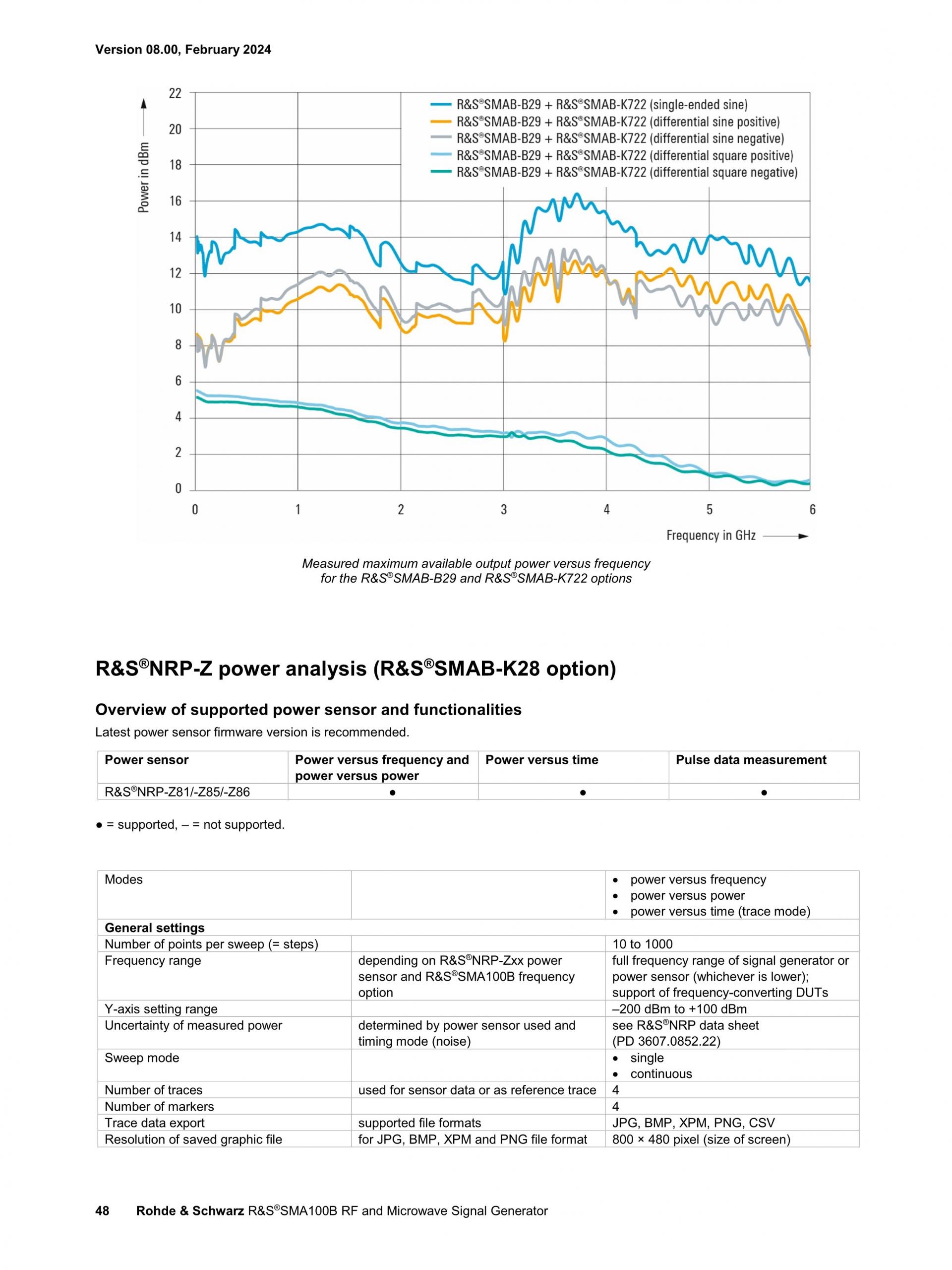 ROHDE & SCHWARZ 로데슈바르츠 SMA100B RF 및 Microwave 신호 발생기 ☆ 가격문의