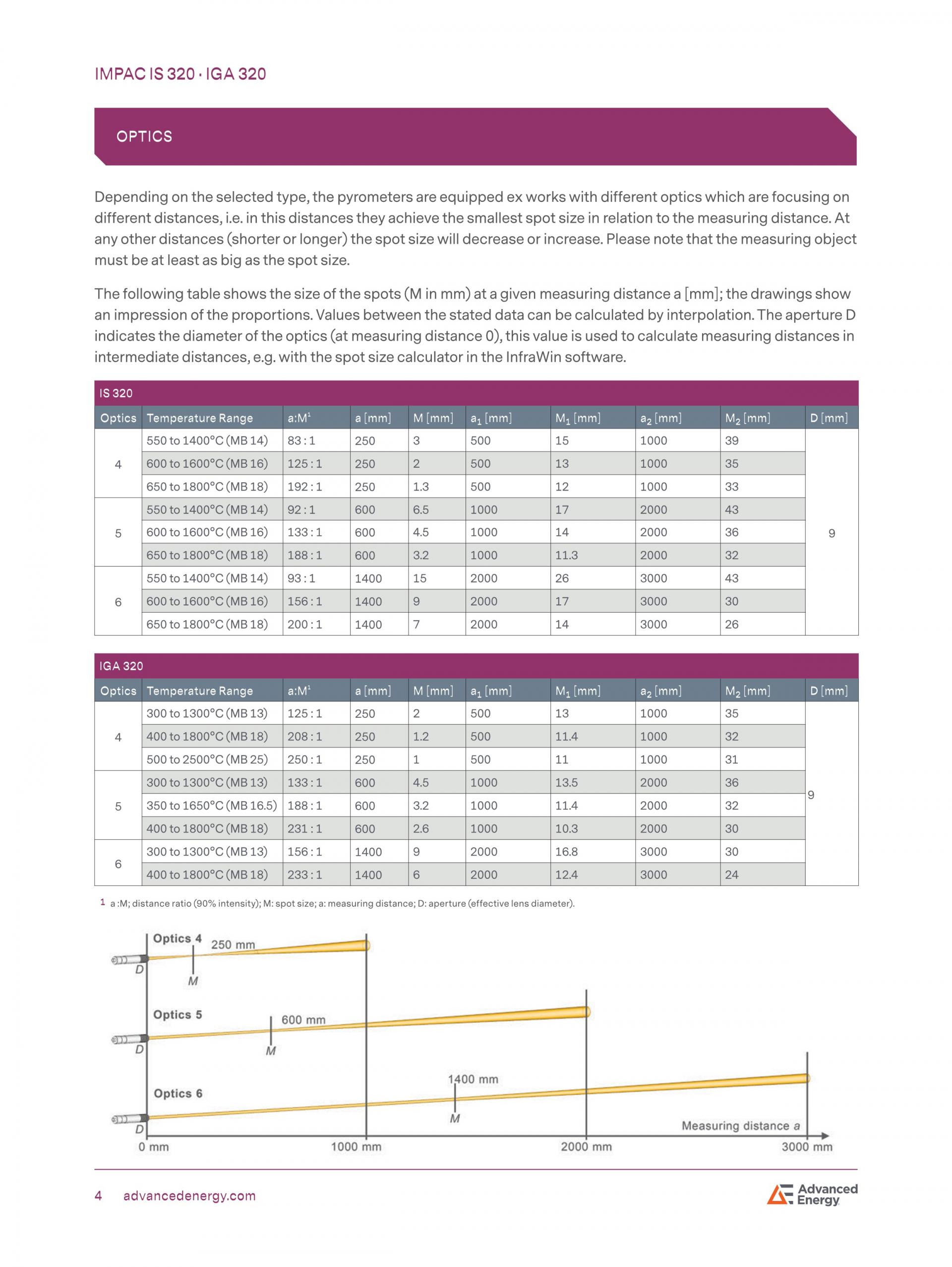 ADVANCED ENERGY 어드밴스드 에너지 IS 320 고온계 ☆ 가격문의
