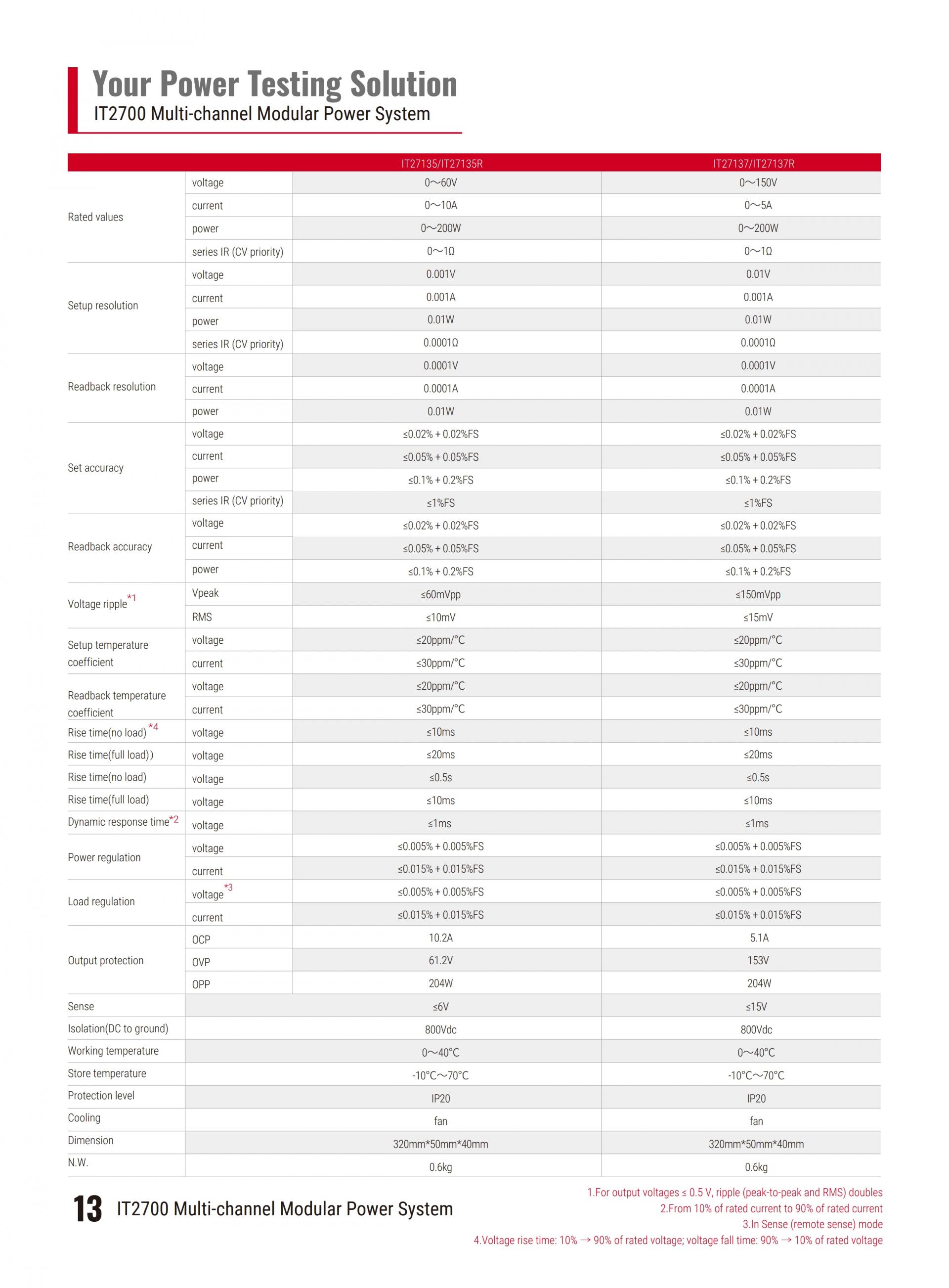 ITECH IT2700 다중채널 모듈형 파워 (1U 8 channels, 200W and 500W)