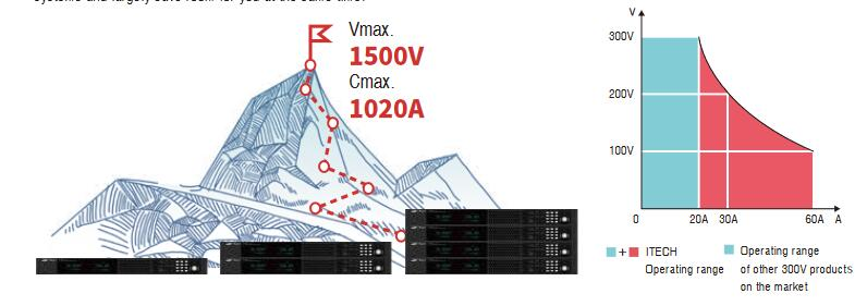 ITECH IT-M3900D 고전력 파워 (1.7~12kW…8000A)