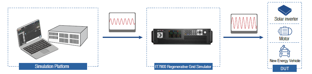 ITECH IT7900 재생 그리드 시뮬레이터 (2~165kVA…960kVA)
