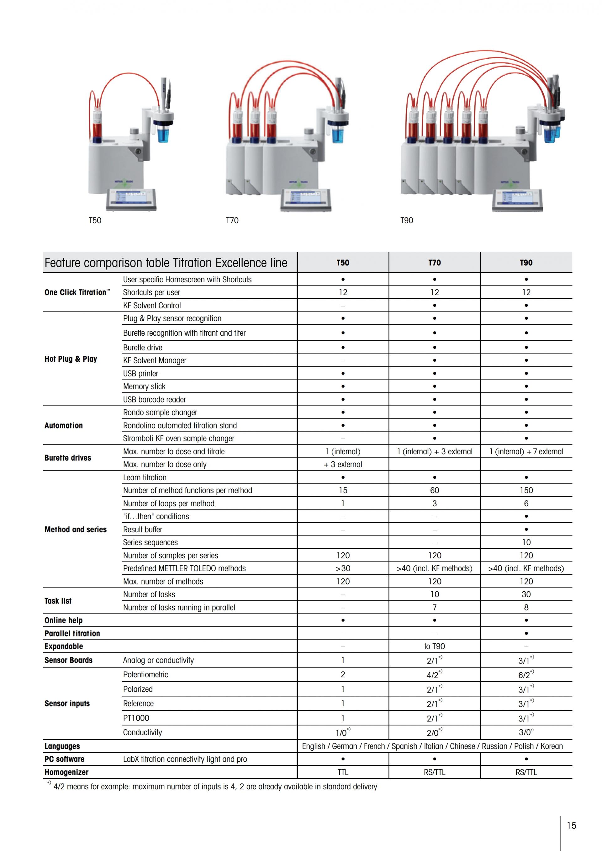 METTLER TOLEDO T5 T7 T9 전위차적정기