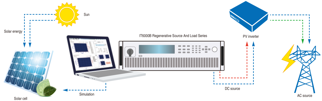 ITECH IT6000B 에너지 회생 파워 (5~144kW…2MW)
